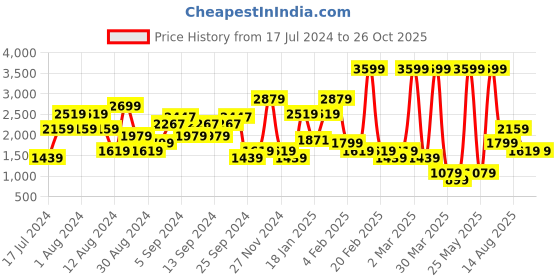 myntra.com NA-KD Women White Pure Cotton Flared Mini A-Line Skirt na-kd Price History Graph from 17 Jul 2024 to 26 Oct 2025