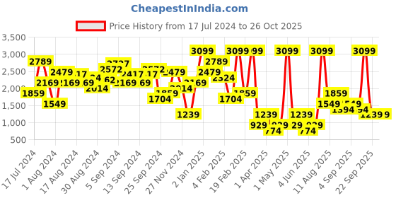 myntra.com NA-KD Women White Solid Regular Shorts na-kd Price History Graph from 17 Jul 2024 to 25 Oct 2025