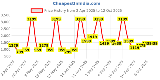 myntra.com NA-KD Yellow Ribbed Styled Back Top na-kd Price History Graph from 2 Apr 2025 to 12 Oct 2025