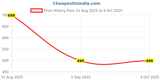 myntra.com NAAMJAP Kids Printed Cotton Shirt with Trousers naamjap Price History Graph from 31 Aug 2025 to 4 Oct 2025