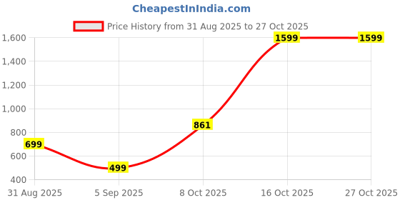 myntra.com NAAMJAP Kids-Unisex Pure Cotton Printed Clothing Set naamjap Price History Graph from 31 Aug 2025 to 27 Oct 2025