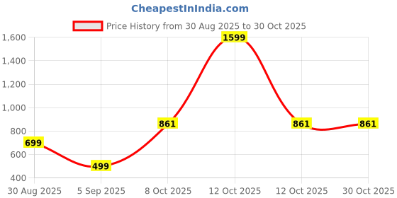 myntra.com NAAMJAP Kids-Unisex Pure Cotton Printed Clothing Set naamjap Price History Graph from 30 Aug 2025 to 30 Oct 2025
