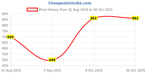 myntra.com NAAMJAP Kids-Unisex Pure Cotton Printed Clothing Set naamjap Price History Graph from 31 Aug 2025 to 30 Oct 2025