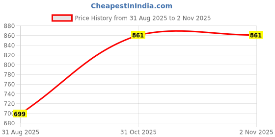 myntra.com NAAMJAP Kids-Unisex Pure Cotton Printed Clothing Set naamjap Price History Graph from 31 Aug 2025 to 1 Nov 2025