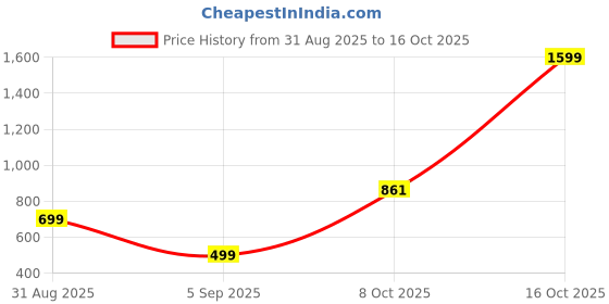 myntra.com NAAMJAP Kids-Unisex Pure Cotton Printed Clothing Set naamjap Price History Graph from 31 Aug 2025 to 16 Oct 2025