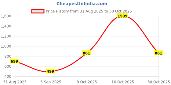 myntra.com NAAMJAP Kids-Unisex Pure Cotton Printed Clothing Set naamjap Price History Graph from 31 Aug 2025 to 16 Oct 2025
