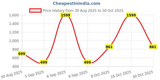 myntra.com NAAMJAP Unisex Kids Printed Cotton Co-ord Set naamjap Price History Graph from 30 Aug 2025 to 16 Oct 2025
