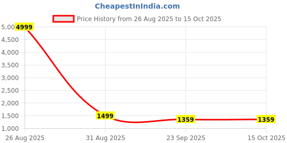 myntra.com NAATU Men Lace Up Formal Brogues naatu Price History Graph from 26 Aug 2025 to 15 Oct 2025