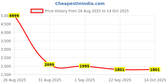 myntra.com NAATU Men Lace-Up Formal Derbys naatu Price History Graph from 26 Aug 2025 to 13 Oct 2025