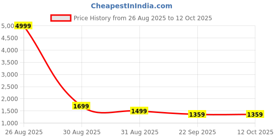 myntra.com NAATU Men Round Toe Formal Brogues naatu Price History Graph from 26 Aug 2025 to 12 Oct 2025