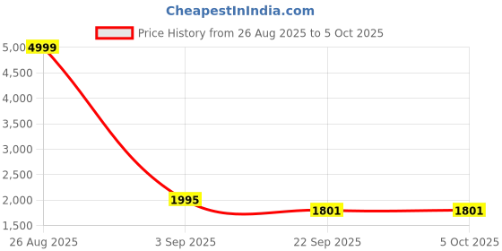 myntra.com NAATU Men Textured Round Toe Formal Monk Shoes naatu Price History Graph from 26 Aug 2025 to 4 Oct 2025