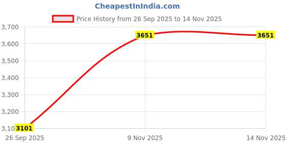 myntra.com NAAV Printed Pure Cotton Shirt & Trouser Co-Ord Set naav Price History Graph from 26 Sep 2025 to 13 Nov 2025
