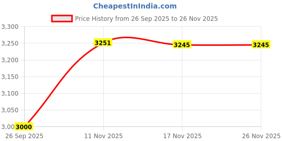 myntra.com NAAV Printed Shirt & Trouser Co-Ord Set naav Price History Graph from 26 Sep 2025 to 25 Nov 2025