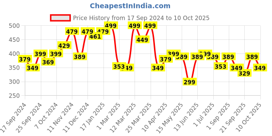 myntra.com Nabaiji By Decathlon 210 GSM Bath Towel decathlon Price History Graph from 17 Sep 2024 to 9 Oct 2025