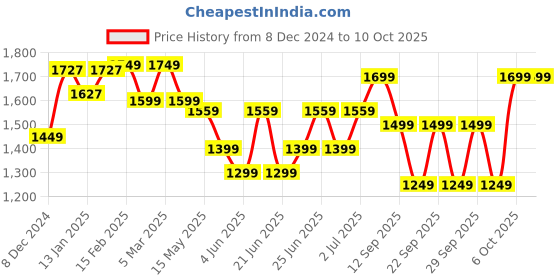 myntra.com Nabaiji By Decathlon Anti-Fog Swimming Fish Goggles decathlon Price History Graph from 8 Dec 2024 to 9 Oct 2025