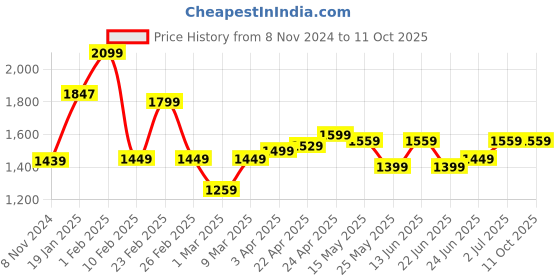 myntra.com Nabaiji By Decathlon Anti- Fog Swimming Goggles decathlon Price History Graph from 8 Nov 2024 to 10 Oct 2025
