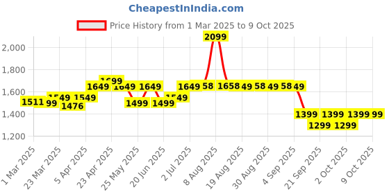 myntra.com Nabaiji By Decathlon Anti-Fog Swimming Goggles decathlon Price History Graph from 1 Mar 2025 to 9 Oct 2025