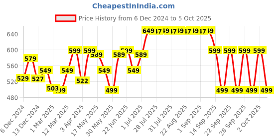 myntra.com Nabaiji By Decathlon Anti-Fog Swimming Goggles With Adjustable Straps decathlon Price History Graph from 6 Dec 2024 to 5 Oct 2025