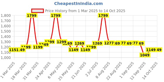 myntra.com Nabaiji By Decathlon Anti-Fog SwimmingFishGoggles decathlon Price History Graph from 1 Mar 2025 to 13 Oct 2025