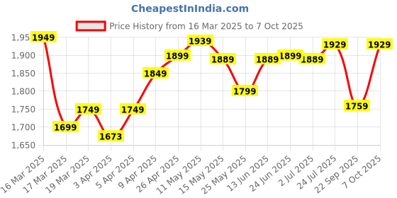 myntra.com Nabaiji By Decathlon Bath Robe With Hood decathlon Price History Graph from 16 Mar 2025 to 7 Oct 2025