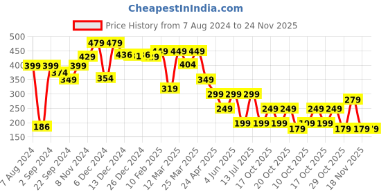 myntra.com Nabaiji By Decathlon Black & White Printed Swimming Cap decathlon Price History Graph from 7 Aug 2024 to 24 Nov 2025
