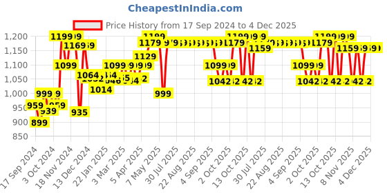 myntra.com Nabaiji By Decathlon Black Solid Swim Paddles decathlon Price History Graph from 17 Sep 2024 to 3 Dec 2025