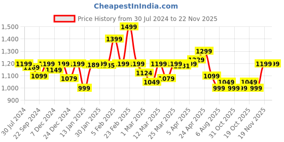 myntra.com Nabaiji By Decathlon Black Solid Swimming Goggles 8403673 decathlon Price History Graph from 30 Jul 2024 to 22 Nov 2025
