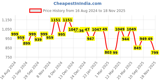 myntra.com Nabaiji By Decathlon Black Solid Swimming Goggles 8574361 decathlon Price History Graph from 16 Aug 2024 to 18 Nov 2025