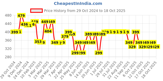 myntra.com Nabaiji By Decathlon Blue 1 Other 150 GSM Bath Towel decathlon Price History Graph from 29 Oct 2024 to 17 Oct 2025