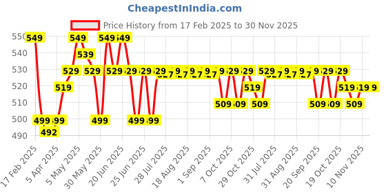 myntra.com Nabaiji By Decathlon Blue 1 Other 170 GSM Bath Towel decathlon Price History Graph from 17 Feb 2025 to 30 Nov 2025