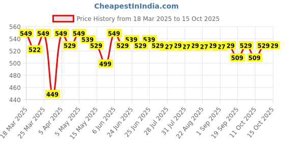 myntra.com Nabaiji By Decathlon Blue 1 Other 200 GSM Bath Towel decathlon Price History Graph from 18 Mar 2025 to 14 Oct 2025