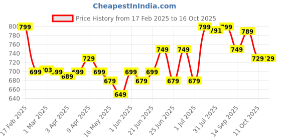 myntra.com Nabaiji By Decathlon Blue 1 Other 233 GSM Bath Towel decathlon Price History Graph from 17 Feb 2025 to 16 Oct 2025