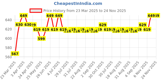 myntra.com Nabaiji By Decathlon Blue 1 Striped Other 210 GSM Bath Towel decathlon Price History Graph from 23 Mar 2025 to 24 Nov 2025