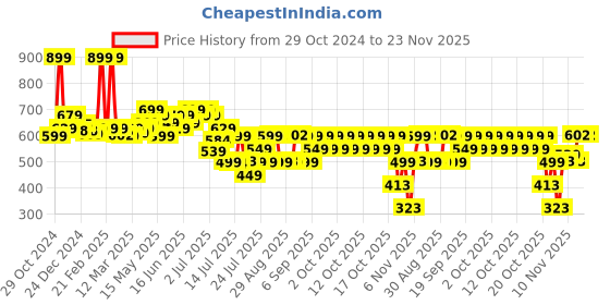myntra.com Nabaiji By Decathlon Blue & Orange 1 Other 150 GSM Bath Towel decathlon Price History Graph from 29 Oct 2024 to 23 Nov 2025