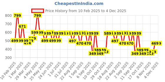 myntra.com Nabaiji By Decathlon Blue Solid Swimming Goggles decathlon Price History Graph from 10 Feb 2025 to 4 Dec 2025