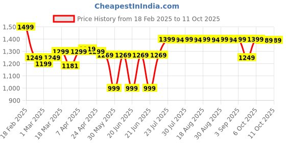 myntra.com Nabaiji By Decathlon Blue Swimming Pool Mask decathlon Price History Graph from 18 Feb 2025 to 10 Oct 2025
