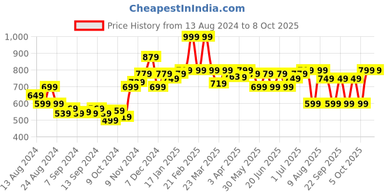 myntra.com Nabaiji By Decathlon Blue Ultra-Soft Microfibre Face Towel decathlon Price History Graph from 13 Aug 2024 to 8 Oct 2025