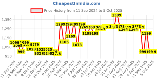 myntra.com Nabaiji By Decathlon Boys Conversational Printed Ribbed Basic Briefs 8605444 decathlon Price History Graph from 11 Sep 2024 to 4 Oct 2025