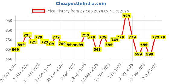 myntra.com Nabaiji By Decathlon Boys Drawstring Swim Bottoms decathlon Price History Graph from 22 Sep 2024 to 6 Oct 2025