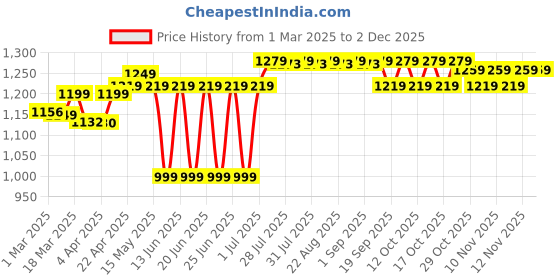 myntra.com Nabaiji By Decathlon Boys Hooded Bath Robe decathlon Price History Graph from 1 Mar 2025 to 30 Nov 2025