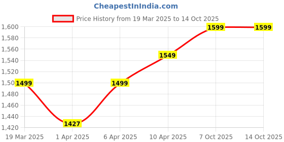 myntra.com Nabaiji By Decathlon Boys Printed Legsuit decathlon Price History Graph from 19 Mar 2025 to 13 Oct 2025