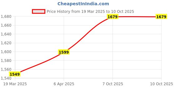 myntra.com Nabaiji By Decathlon Boys Printed Legsuit decathlon Price History Graph from 19 Mar 2025 to 9 Oct 2025