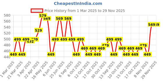 myntra.com Nabaiji By Decathlon Boys Printed Silicone Swimming Cap decathlon Price History Graph from 1 Mar 2025 to 29 Nov 2025