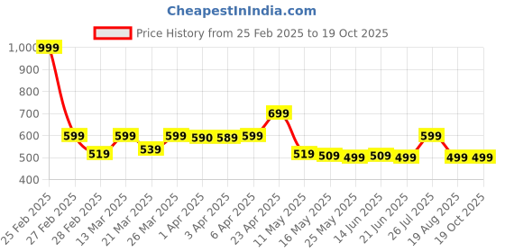 myntra.com Nabaiji By Decathlon Boys Printed Swim Shorts decathlon Price History Graph from 25 Feb 2025 to 17 Oct 2025