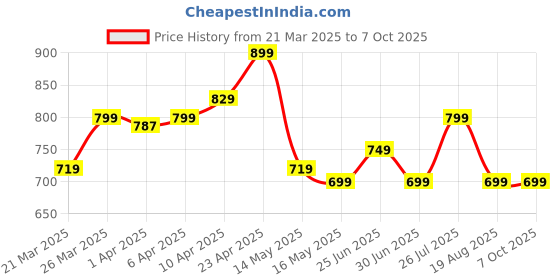 myntra.com Nabaiji By Decathlon Boys Printed Swim Shorts decathlon Price History Graph from 21 Mar 2025 to 6 Oct 2025
