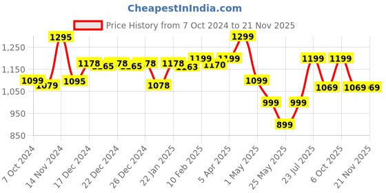 myntra.com Nabaiji By Decathlon Center Mounted Swimming Snorkel decathlon Price History Graph from 7 Oct 2024 to 20 Nov 2025