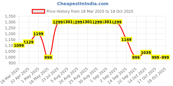 myntra.com Nabaiji By Decathlon Centre Mounted Swimming Snorkel decathlon Price History Graph from 18 Mar 2025 to 17 Oct 2025