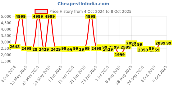 myntra.com Nabaiji By Decathlon Color Block Hooded Sports Jacket decathlon Price History Graph from 4 Oct 2024 to 8 Oct 2025