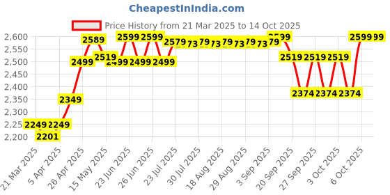 myntra.com Nabaiji By Decathlon Floral Printed Round Neck Swim Set decathlon Price History Graph from 21 Mar 2025 to 14 Oct 2025