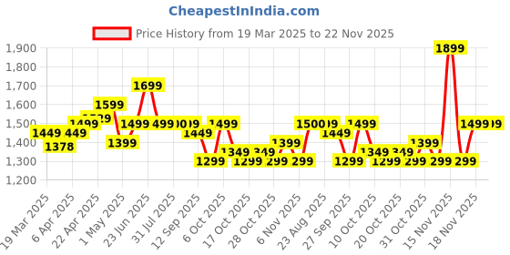 myntra.com Nabaiji By Decathlon Girls Printed Legsuit decathlon Price History Graph from 19 Mar 2025 to 21 Nov 2025